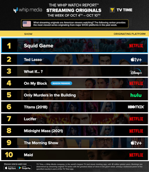 Graphics showing TV Time: Top 10 Streaming Original Series For Week Ending 10 October 2021