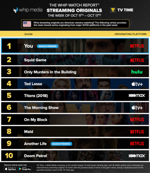 Graphics showing TV Time: Top 10 Streaming Original Series For Week Ending 17 October 2021
