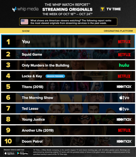 Graphics showing TV Time: Top 10 Streaming Original Series For Week Ending 24 October 2021