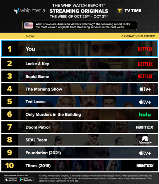 Graphics showing TV Time: Top 10 Streaming Original Series For Week Ending 31 October 2021