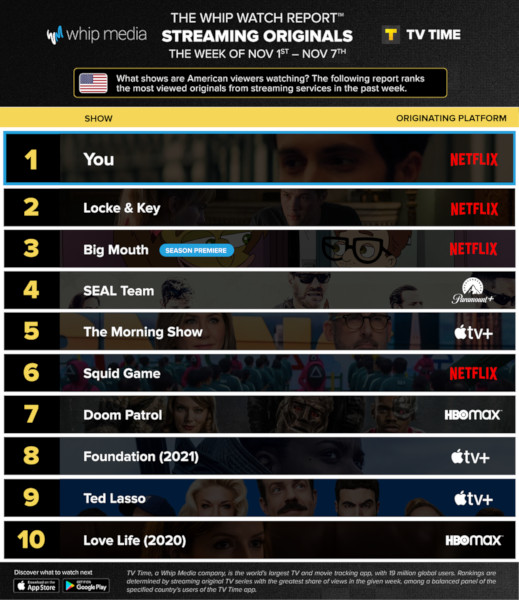 Graphics showing TV Time: Top 10 Streaming Original Series For Week Ending 7 November 2021