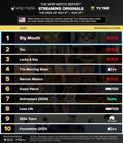 Graphics showing TV Time: Top 10 Streaming Original Series For Week Ending 14 November 2021