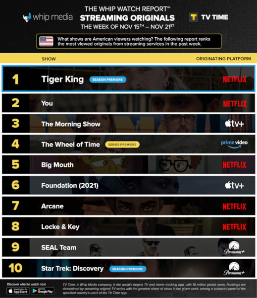 Graphics showing TV Time: Top 10 Streaming Original Series For Week Ending 21 November 2021