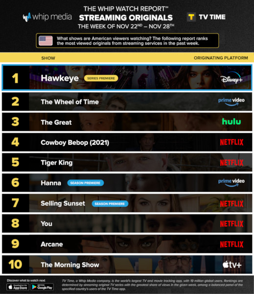 Graphics showing TV Time: Top 10 Streaming Original Series For Week Ending 28 November 2021