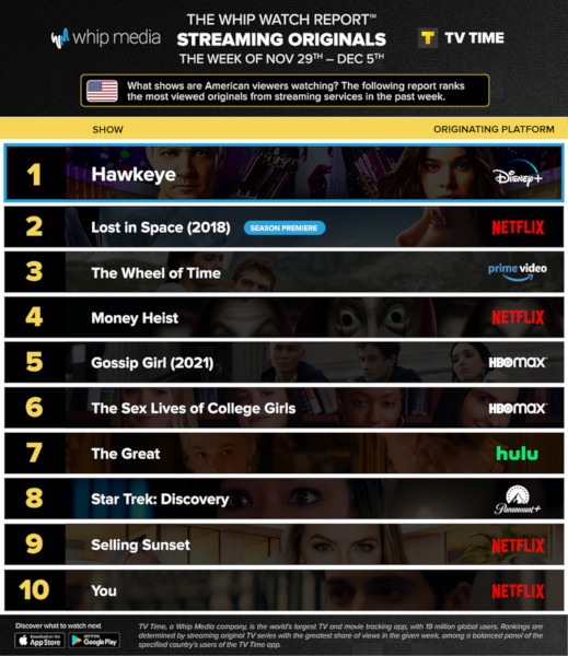 Graphics showing TV Time: Top 10 Streaming Original Series For Week Ending December 5 2021
