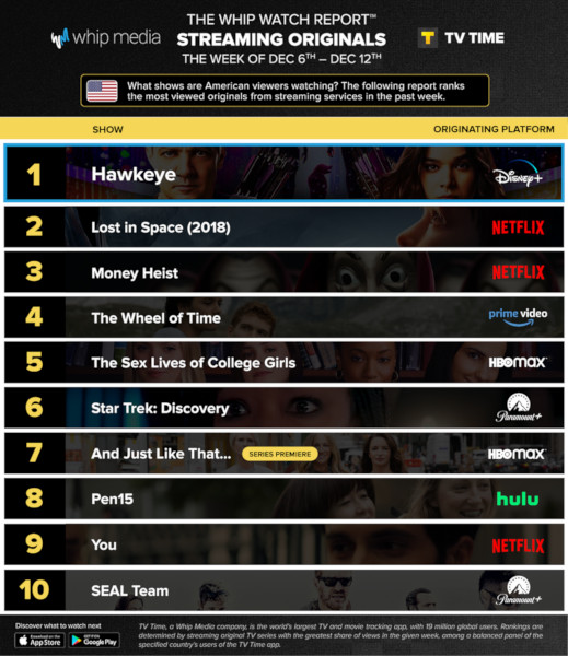 Graphics showing TV Time: Top 10 Streaming Original Series For Week Ending December 12 2021
