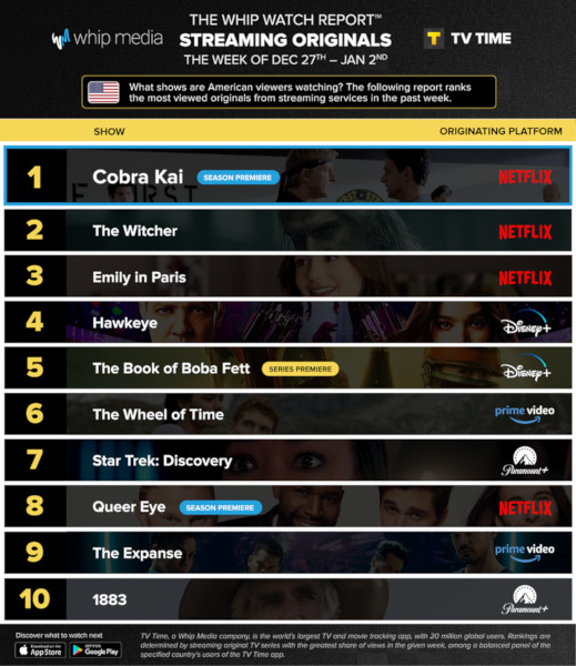 Graphics showing TV Time: Top 10 Streaming Original Series For Week Ending January 2 2022