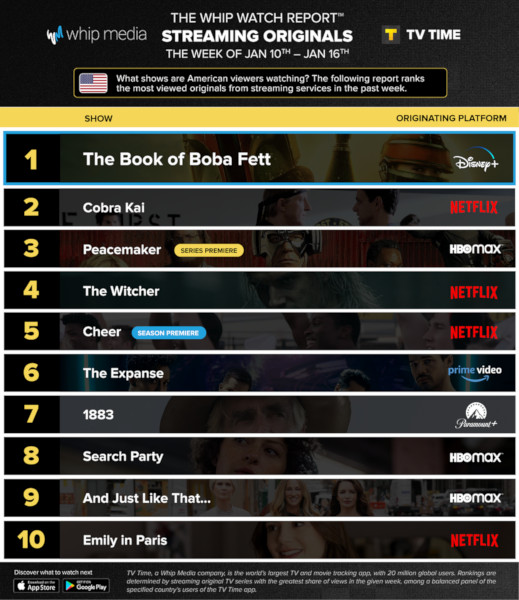 Graphics showing TV Time: Top 10 Streaming Original Series For Week Ending January 16 2022