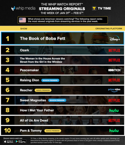 Graphics showing TV Time: Top 10 Streaming Original Series For Week Ending February 6th 2022