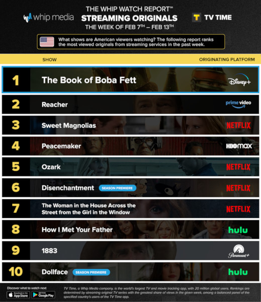 Graphics showing TV Time: Top 10 Streaming Original Series For Week Ending February 13th 2022