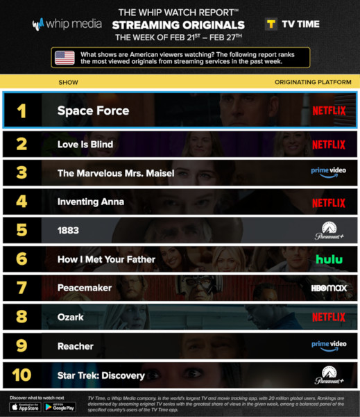 Graphics showing TV Time: Top 10 Streaming Original Series For Week Ending February 27th 2022