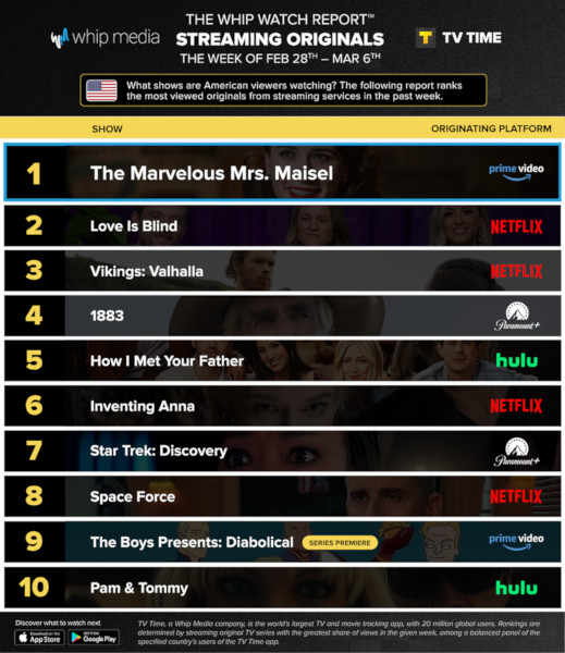 Graphics showing TV Time: Top 10 Streaming Original Series For Week Ending March 6th 2022