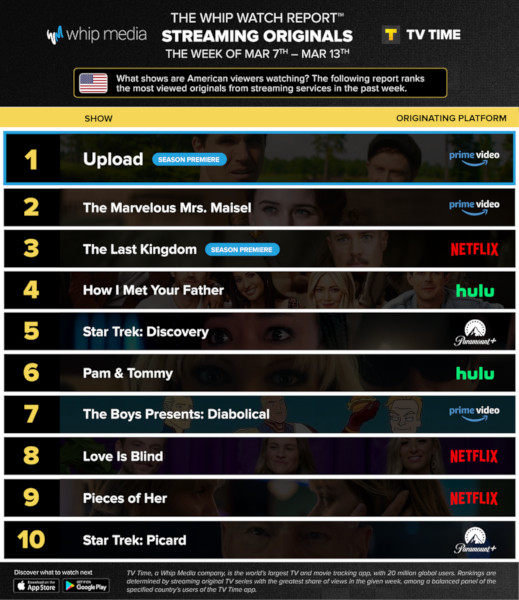 Graphics showing TV Time: Top 10 Streaming Original Series For Week Ending March 13th 2022