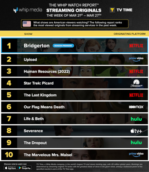 Graphics showing TV Time: Top 10 Streaming Original Series For Week Ending March 27th 2022