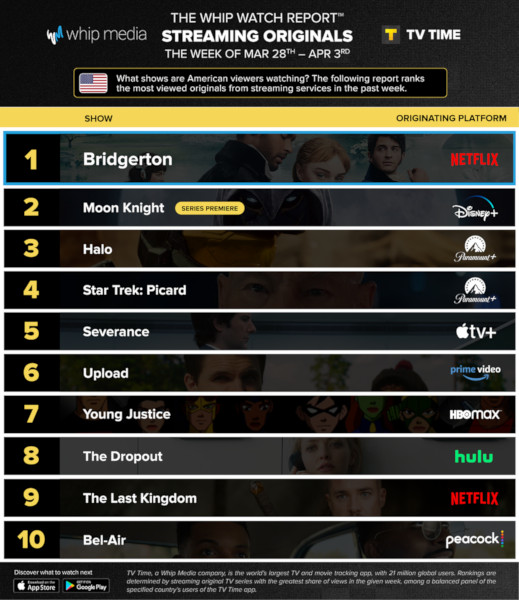 Graphics showing TV Time: Top 10 Streaming Original Series For Week Ending April 3rd 2022