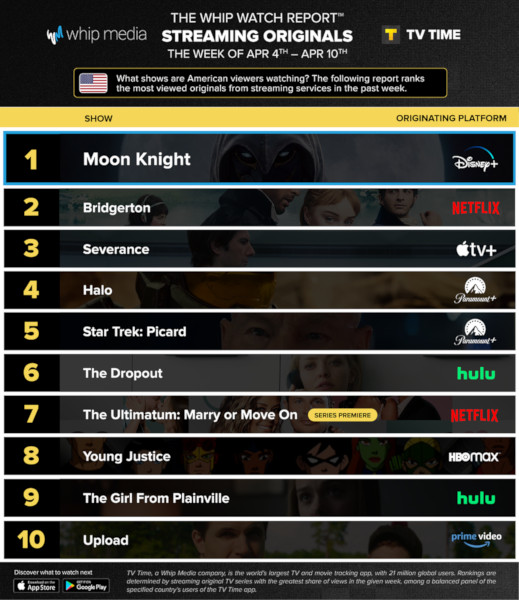 Graphics showing TV Time: Top 10 Streaming Original Series For Week Ending April 10th 2022