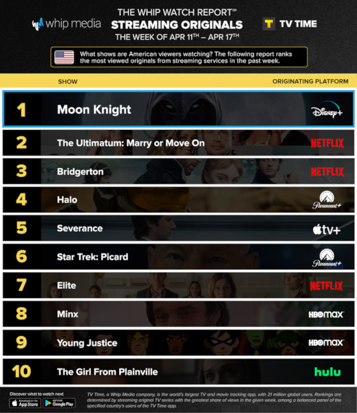 Graphics showing TV Time: Top 10 Streaming Original Series For Week Ending April 17th 2022