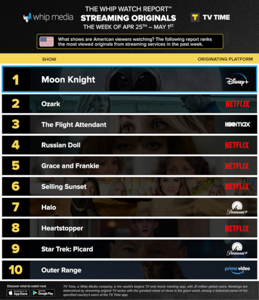 Graphics showing TV Time: Top 10 Streaming Original Series For Week Ending May 1 2022