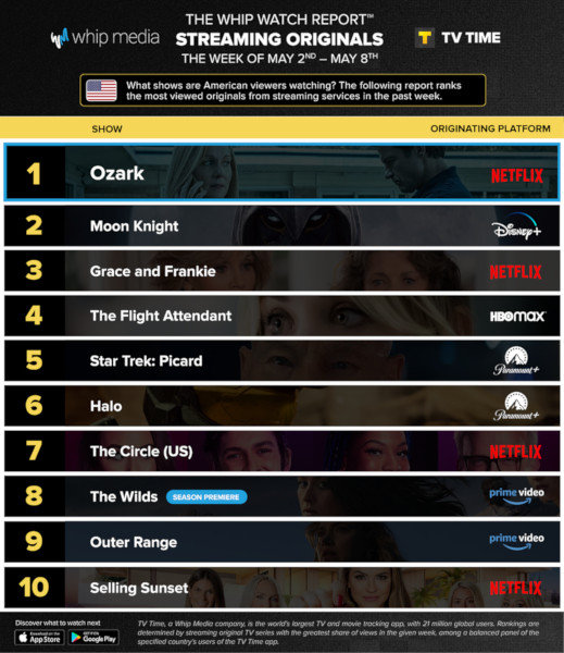 Graphics showing TV Time: Top 10 Streaming Original Series For Week Ending May 8 2022