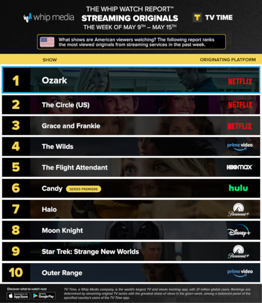 Graphics showing TV Time: Top 10 Streaming Original Series For Week Ending May 15 2022