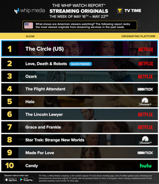 Graphics showing TV Time: Top 10 Streaming Original Series For Week Ending May 22 2022