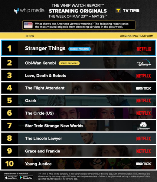 Graphics showing TV Time: Top 10 Streaming Original Series For Week Ending May 29 2022