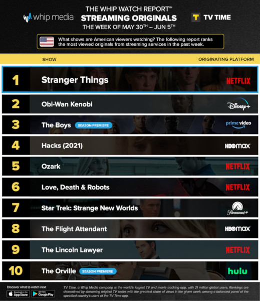 Graphics showing TV Time: Top 10 Streaming Original Series For Week Ending June 5 2022