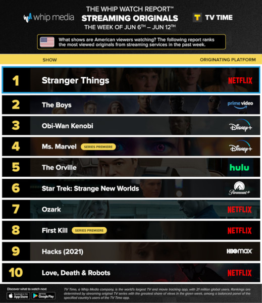 Graphics showing TV Time: Top 10 Streaming Original Series For Week Ending June 12 2022