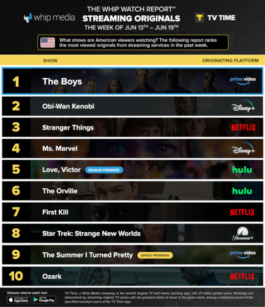 Graphics showing TV Time: Top 10 Streaming Original Series For Week Ending June 19 2022