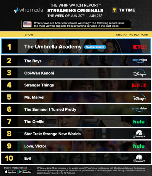Graphics showing TV Time: Top 10 Streaming Original Series For Week Ending June 26 2022