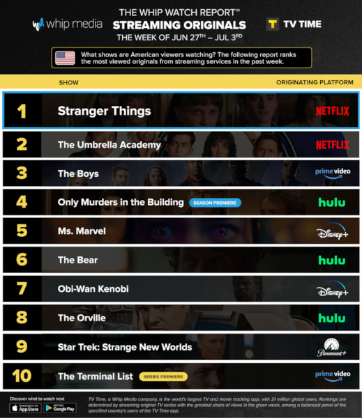 Graphics showing TV Time: Top 10 Streaming Original Series For Week Ending July 3 2022