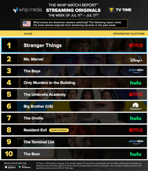 Graphics showing TV Time: Top 10 Streaming Original Series For Week Ending July 17 2022