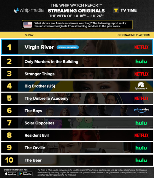 Graphics showing TV Time: Top 10 Streaming Original Series For Week Ending July 24 2022