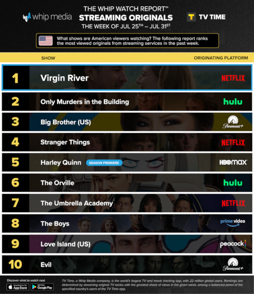 Graphics showing TV Time: Top 10 Streaming Original Series For Week Ending July 31 2022