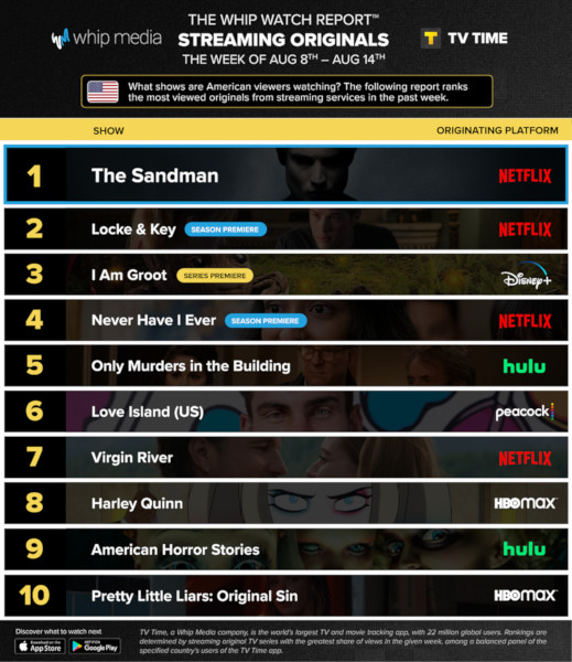 Graphics showing TV Time: Top 10 Streaming Original Series For Week Ending August 14 2022