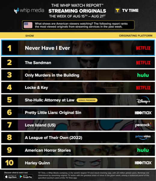 Graphics showing TV Time: Top 10 Streaming Original Series For Week Ending August 21 2022
