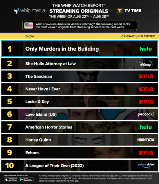 Graphics showing TV Time: Top 10 Streaming Original Series For Week Ending August 28 2022