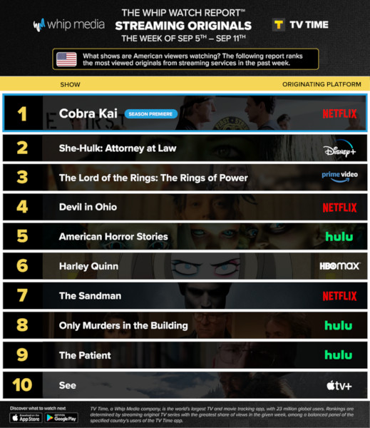 Graphics showing TV Time: Top 10 Streaming Original Series For Week Ending September 11 2022
