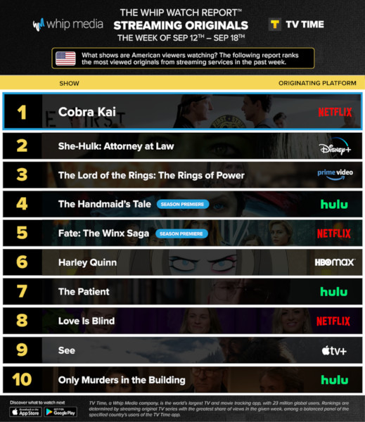 Graphics showing TV Time: Top 10 Streaming Original Series For Week Ending September 18 2022