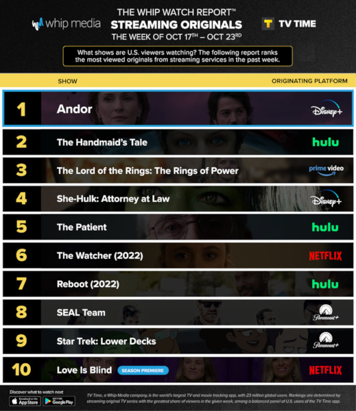 Graphics showing TV Time: Top 10 Streaming Original Series For Week Ending October 23 2022