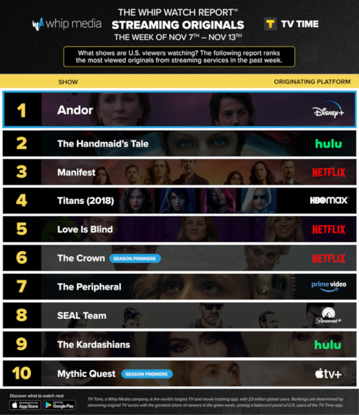 Graphics showing TV Time: Top 10 Streaming Original Series For Week Ending November 13 2022