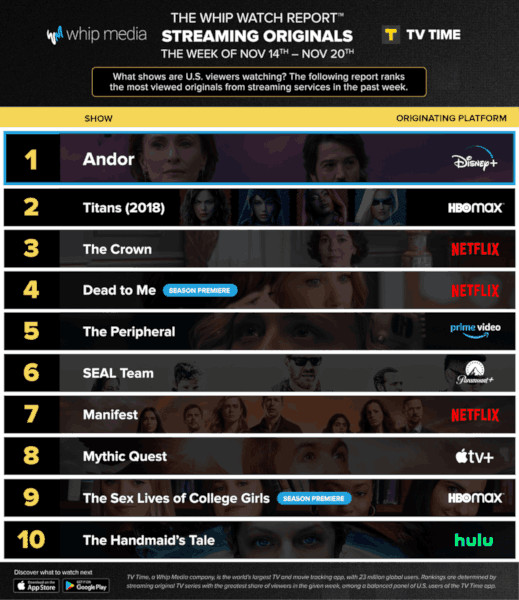 Graphics showing TV Time: Top 10 Streaming Original Series For Week Ending November 20 2022