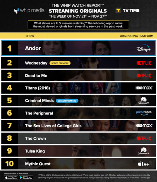 Graphics showing TV Time: Top 10 Streaming Original Series For Week Ending November 27 2022