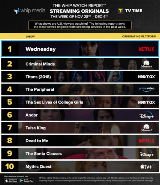 Graphics showing TV Time: Top 10 Streaming Original Series For Week Ending December 4 2022