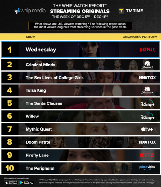 Graphics showing TV Time: Top 10 Streaming Original Series For Week Ending December 11 2022
