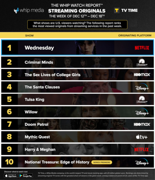 Graphics showing TV Time: Top 10 Streaming Original Series For Week Ending December 18 2022