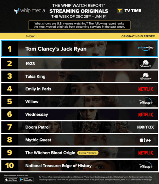 Graphics showing TV Time: Top 10 Streaming Original Series For Week Ending January 1 2023