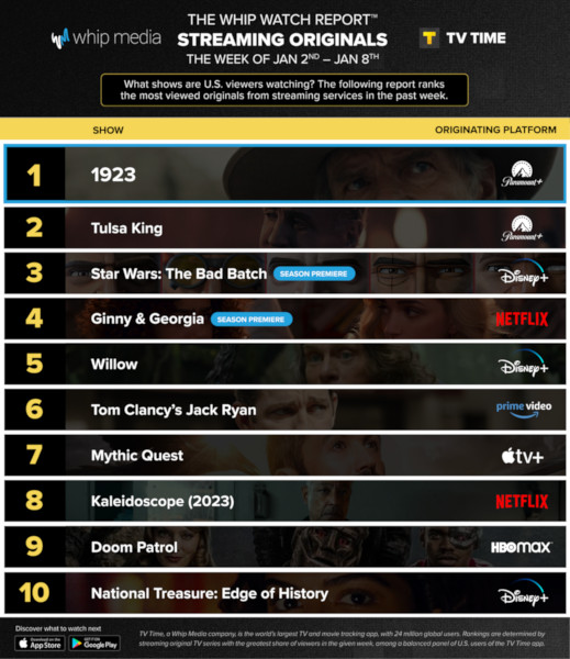 Graphics showing TV Time: Top 10 Streaming Original Series For Week Ending January 8 2023