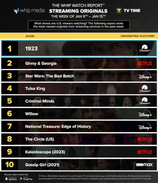 Graphics showing TV Time: Top 10 Streaming Original Series For Week Ending January 15 2023