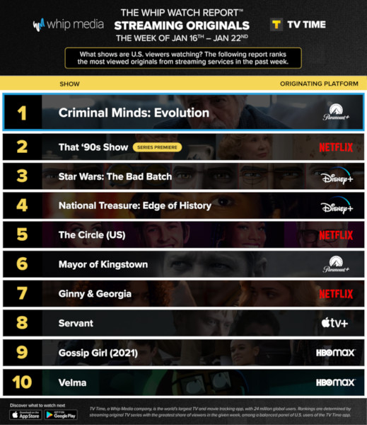 Graphics showing TV Time: Top 10 Streaming Original Series For Week Ending January 22 2023